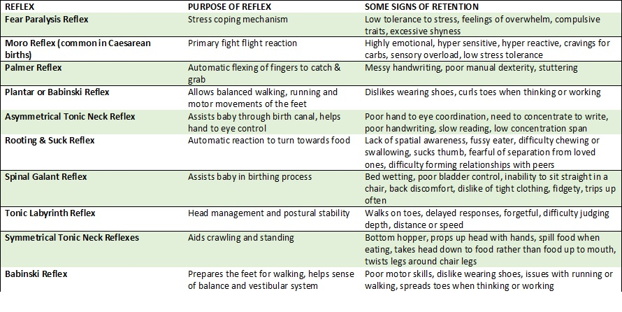 Table of reflex descriptions